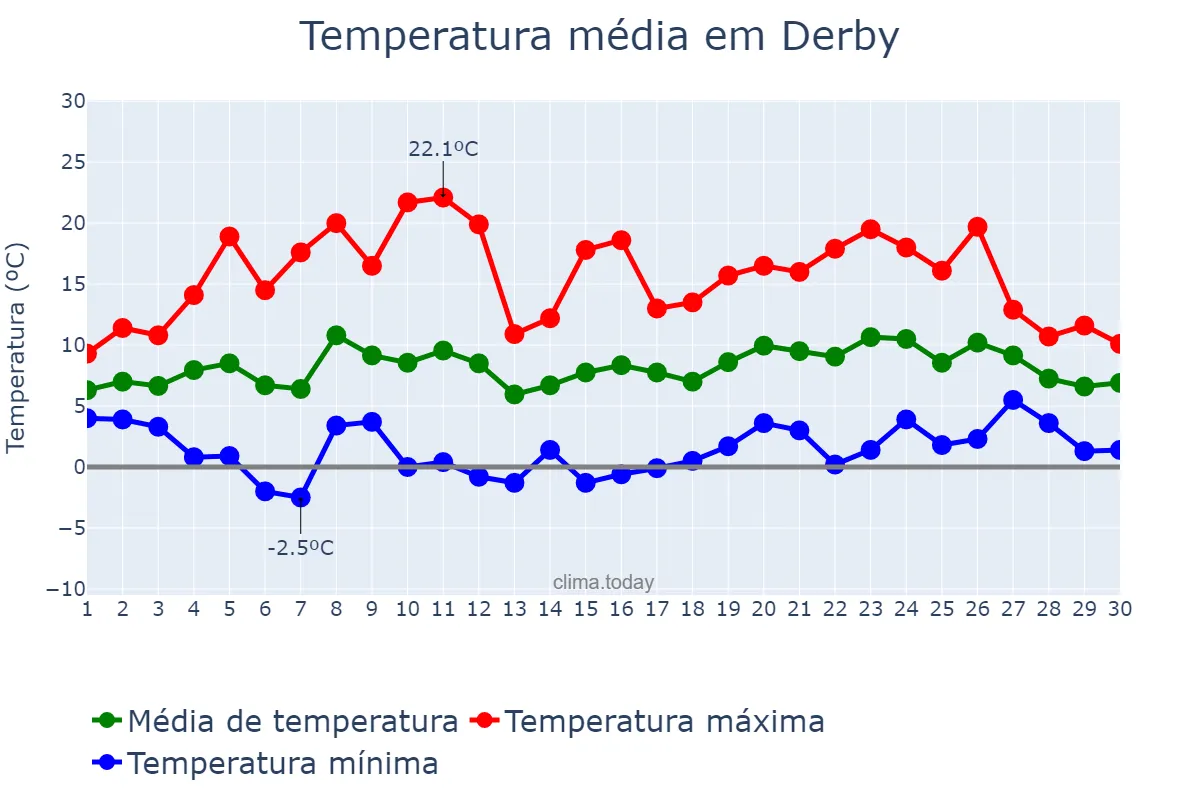 Temperatura em abril em Derby, Derby, GB