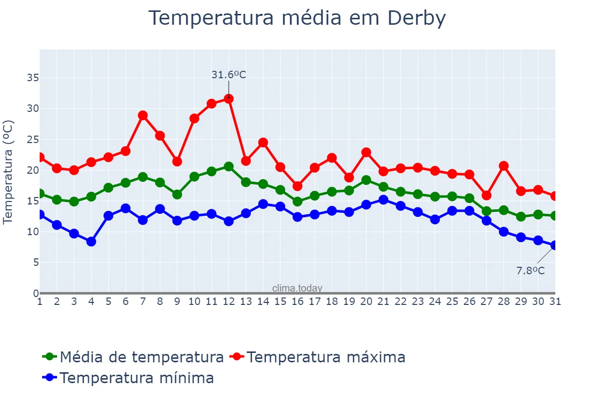 Temperatura em agosto em Derby, Derby, GB