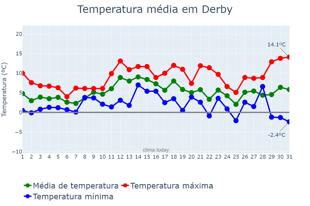 Temperatura em dezembro em Derby, Derby, GB