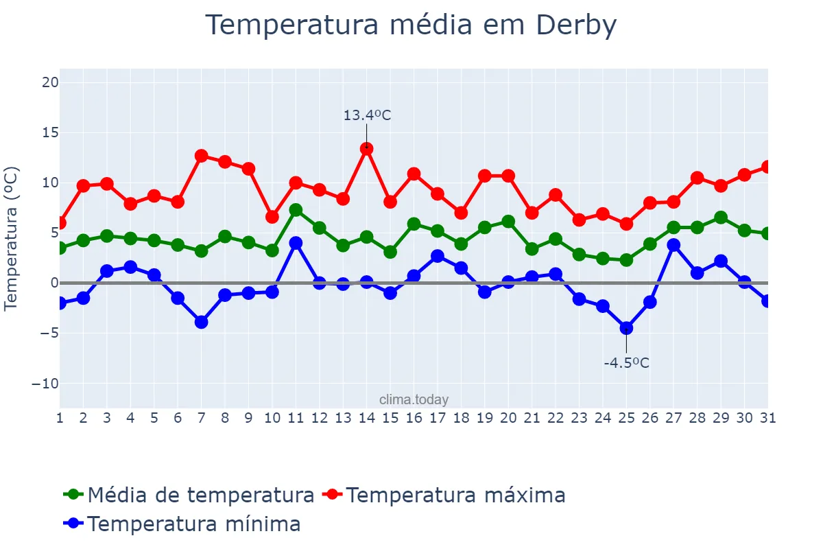 Temperatura em janeiro em Derby, Derby, GB