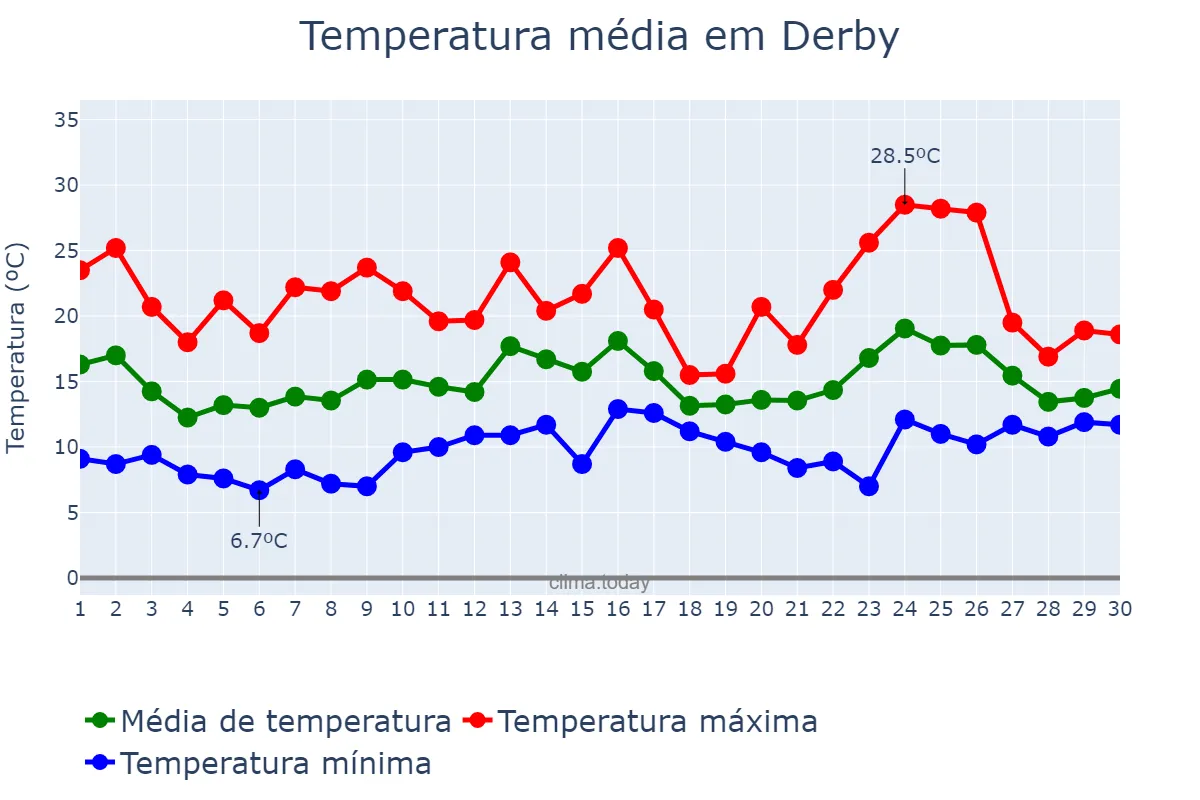 Temperatura em junho em Derby, Derby, GB
