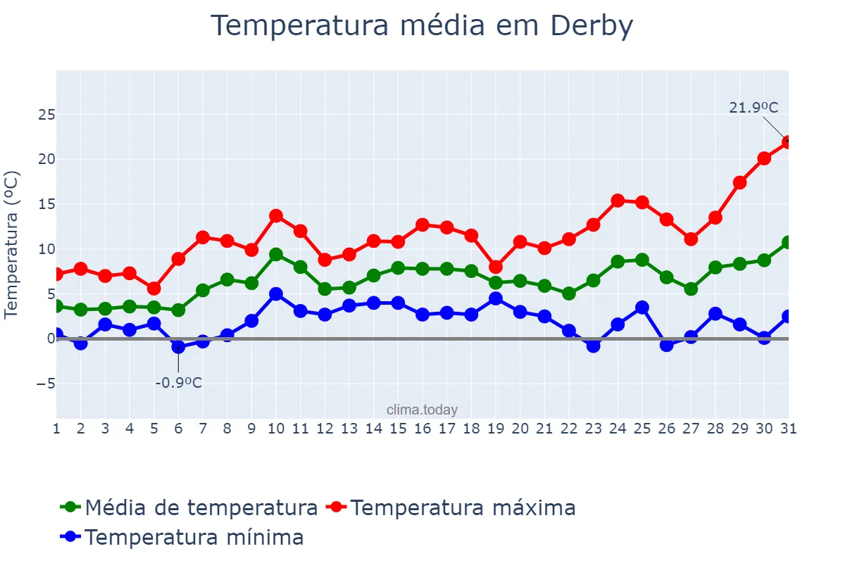 Temperatura em marco em Derby, Derby, GB