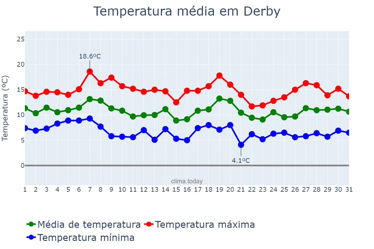 Temperatura em outubro em Derby, Derby, GB
