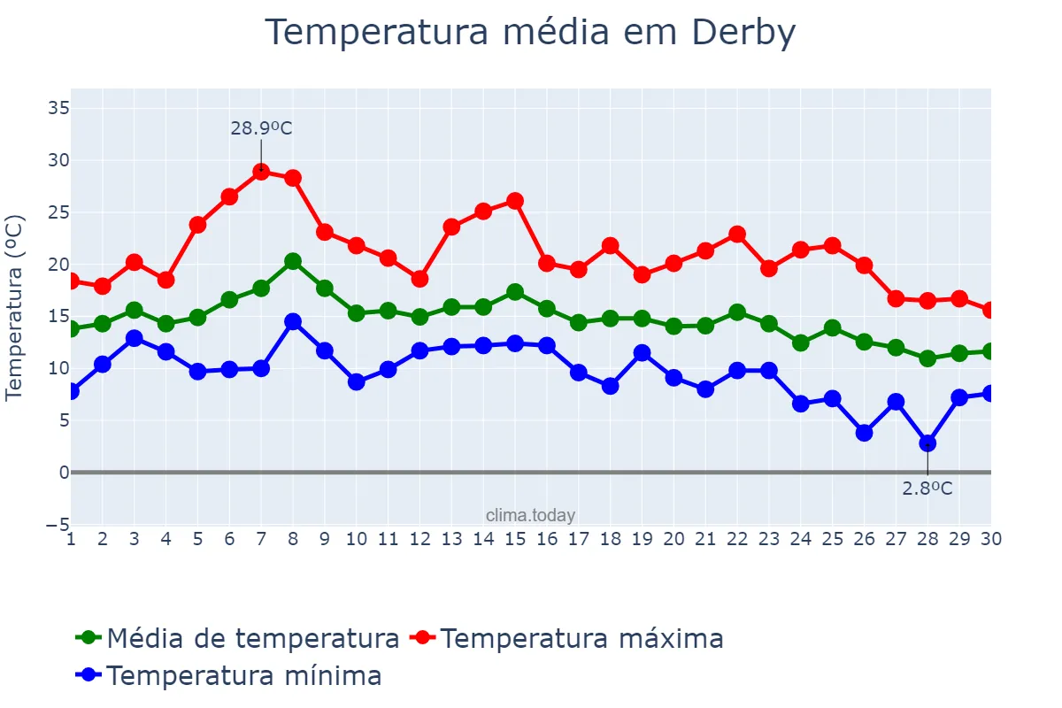 Temperatura em setembro em Derby, Derby, GB