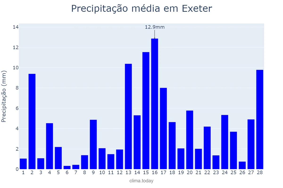 Precipitação em fevereiro em Exeter, Devon, GB