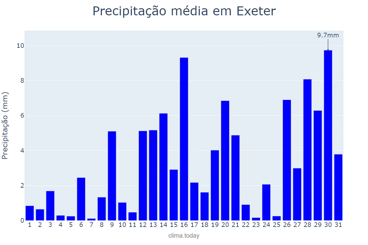 Precipitação em janeiro em Exeter, Devon, GB