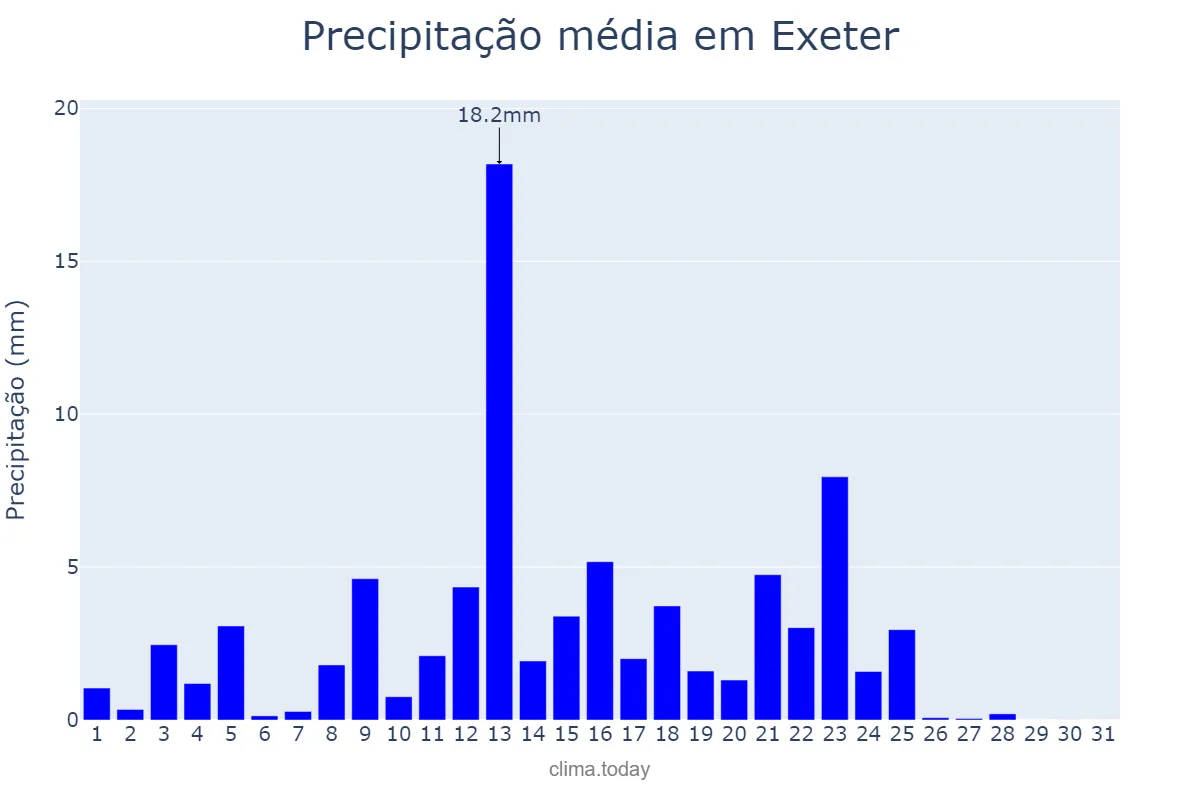 Precipitação em maio em Exeter, Devon, GB