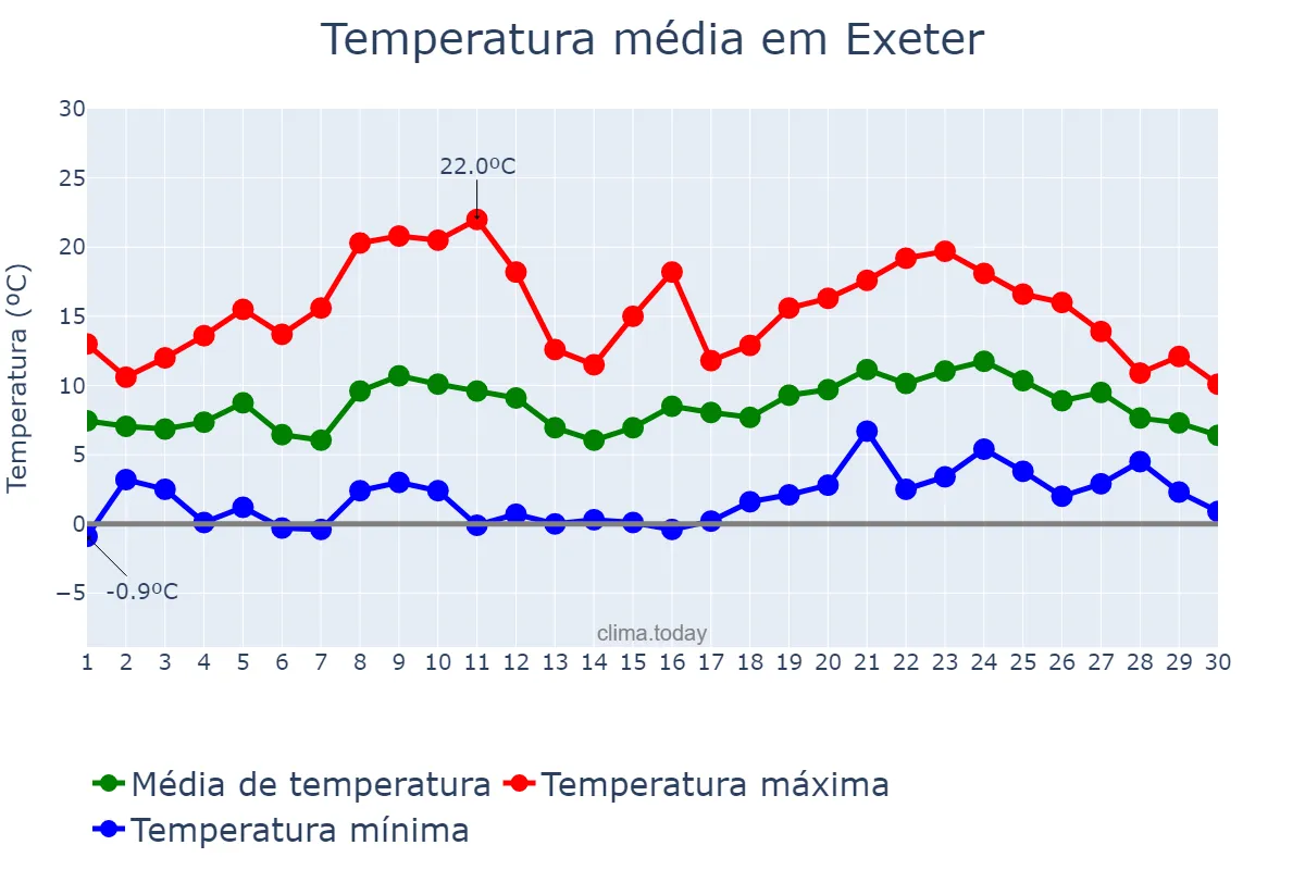 Temperatura em abril em Exeter, Devon, GB