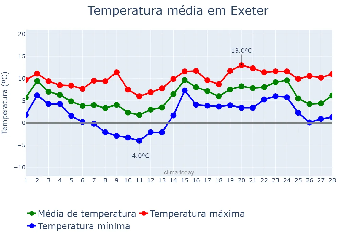 Temperatura em fevereiro em Exeter, Devon, GB
