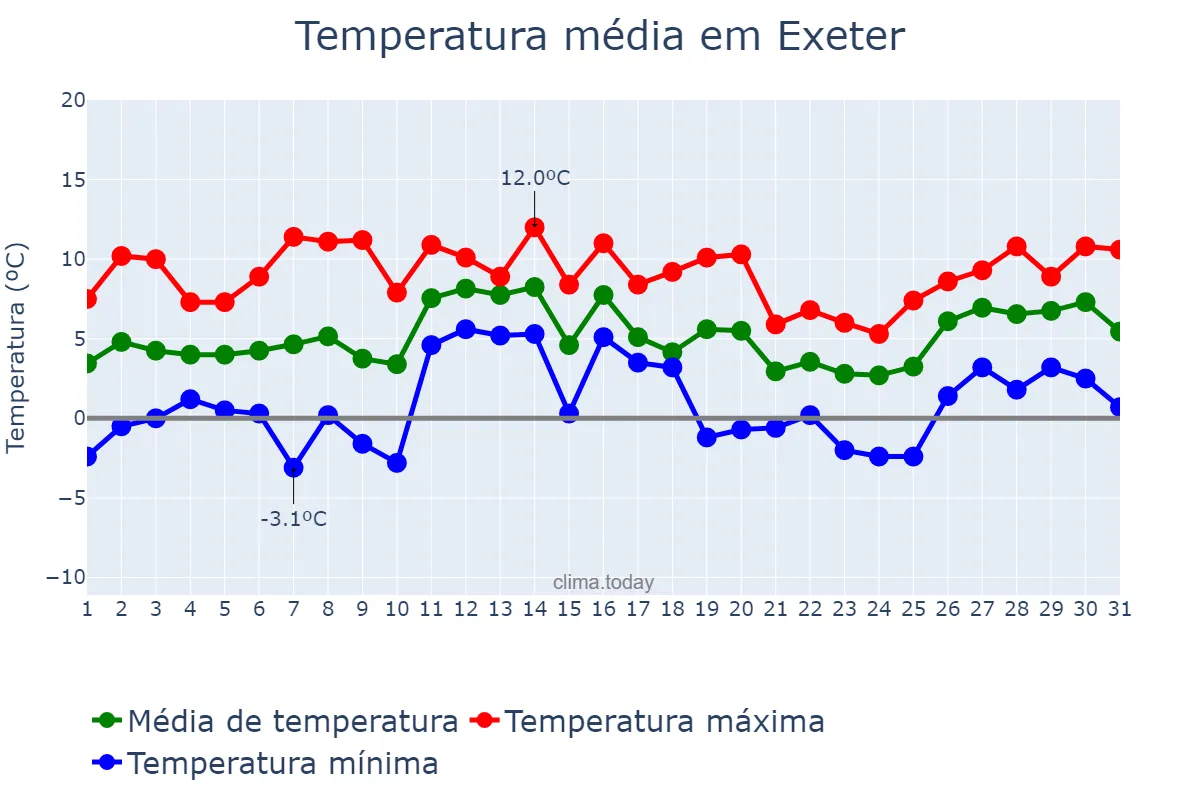 Temperatura em janeiro em Exeter, Devon, GB