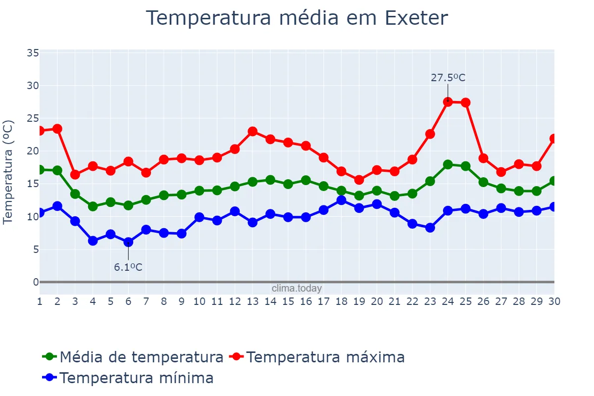 Temperatura em junho em Exeter, Devon, GB