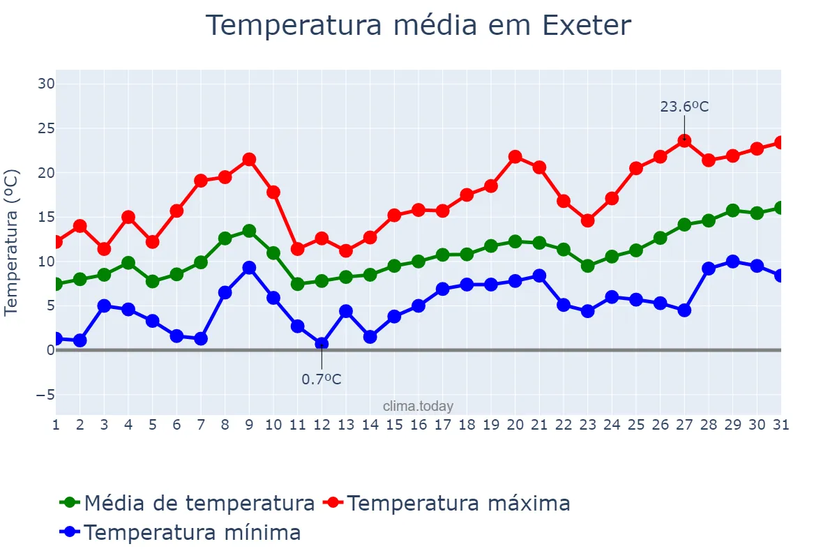 Temperatura em maio em Exeter, Devon, GB