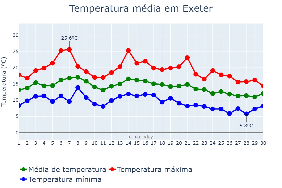 Temperatura em setembro em Exeter, Devon, GB
