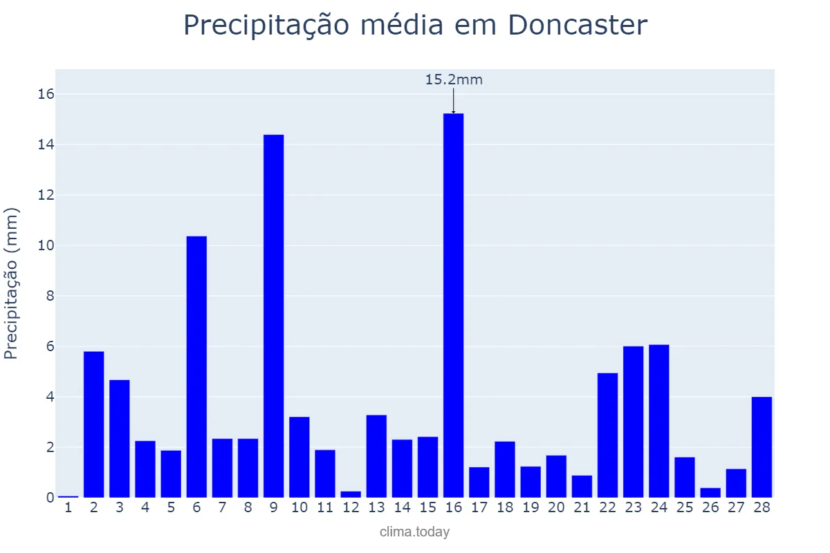 Precipitação em fevereiro em Doncaster, Doncaster, GB