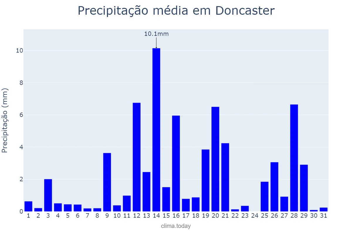 Precipitação em janeiro em Doncaster, Doncaster, GB