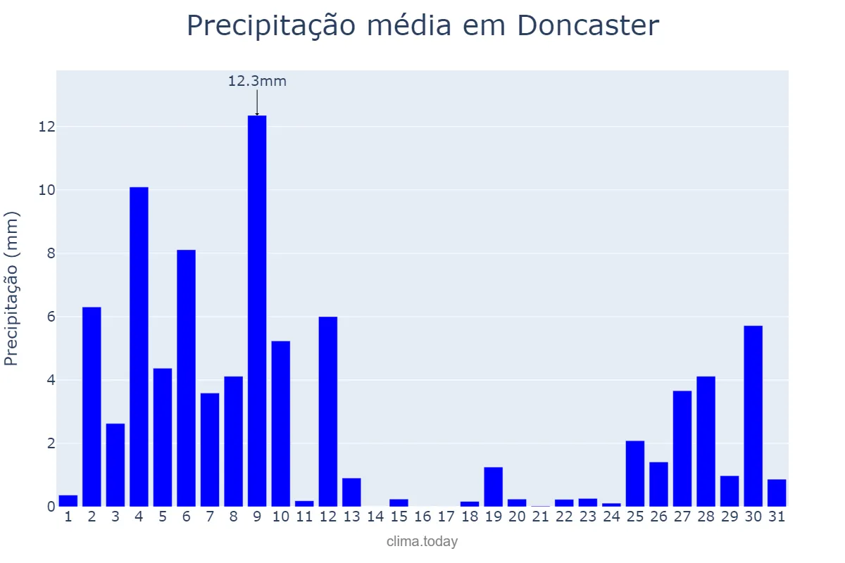Precipitação em julho em Doncaster, Doncaster, GB