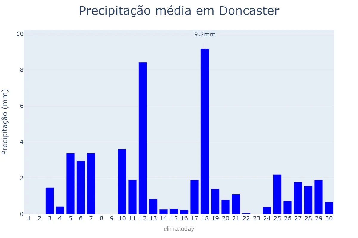 Precipitação em junho em Doncaster, Doncaster, GB