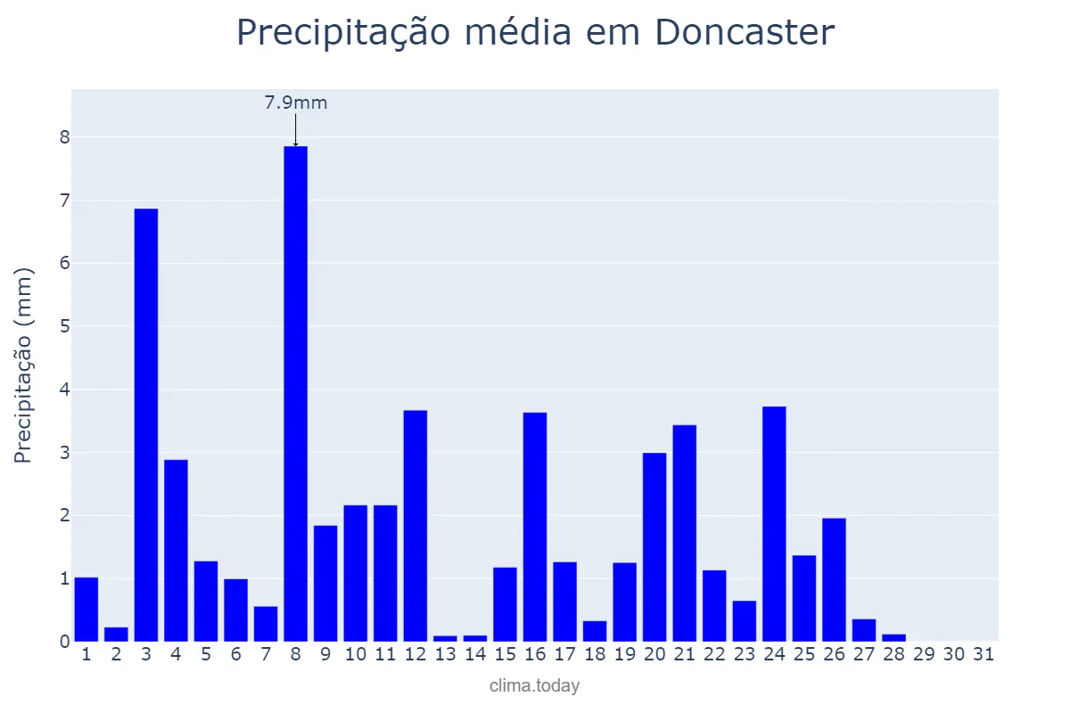 Precipitação em maio em Doncaster, Doncaster, GB