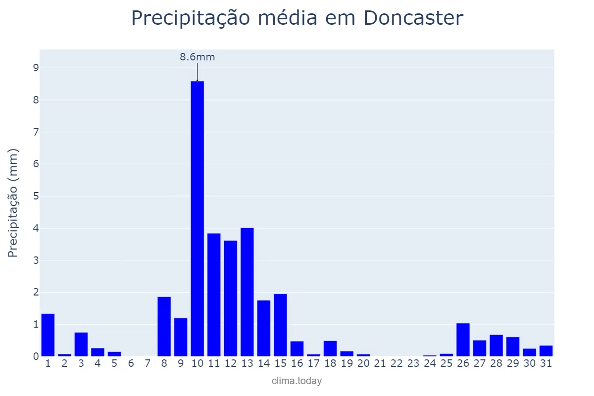 Precipitação em marco em Doncaster, Doncaster, GB
