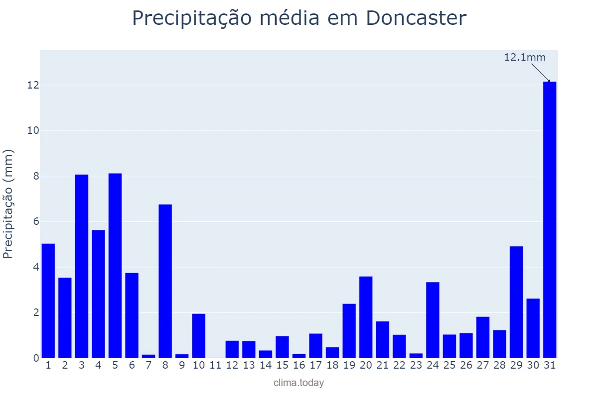 Precipitação em outubro em Doncaster, Doncaster, GB