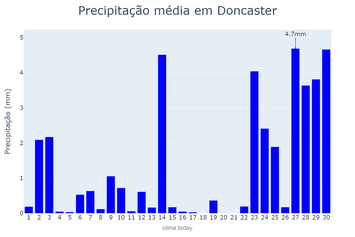 Precipitação em setembro em Doncaster, Doncaster, GB