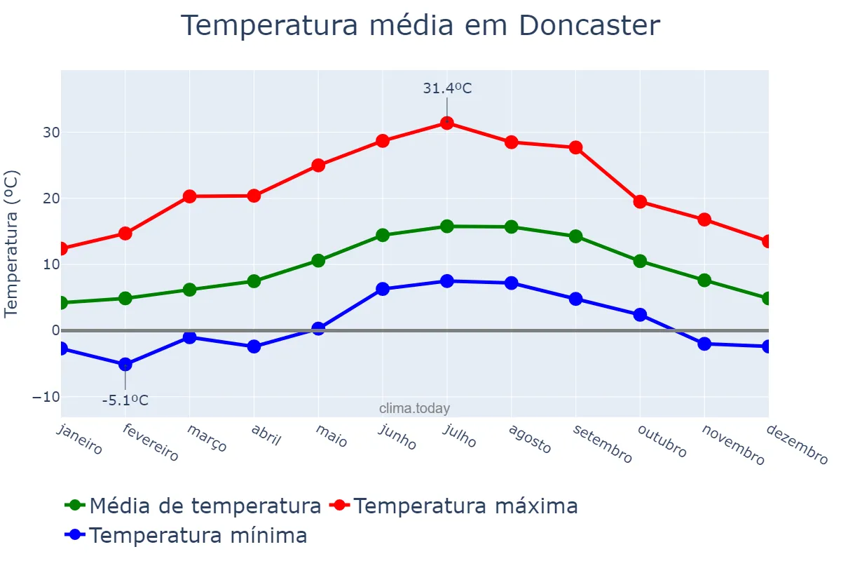 Temperatura anual em Doncaster, Doncaster, GB
