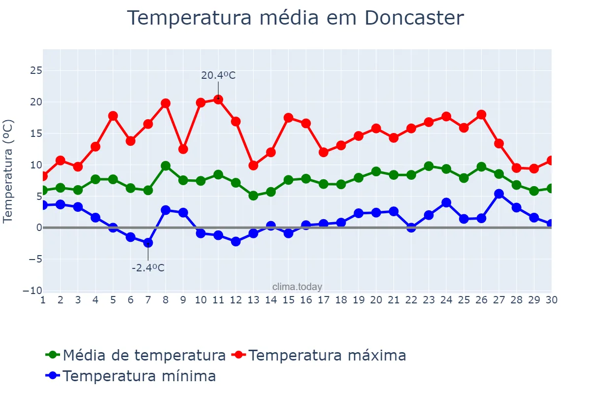 Temperatura em abril em Doncaster, Doncaster, GB