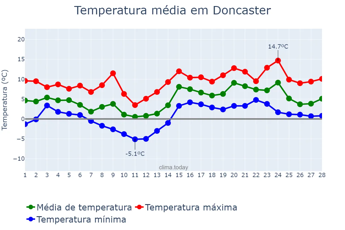 Temperatura em fevereiro em Doncaster, Doncaster, GB