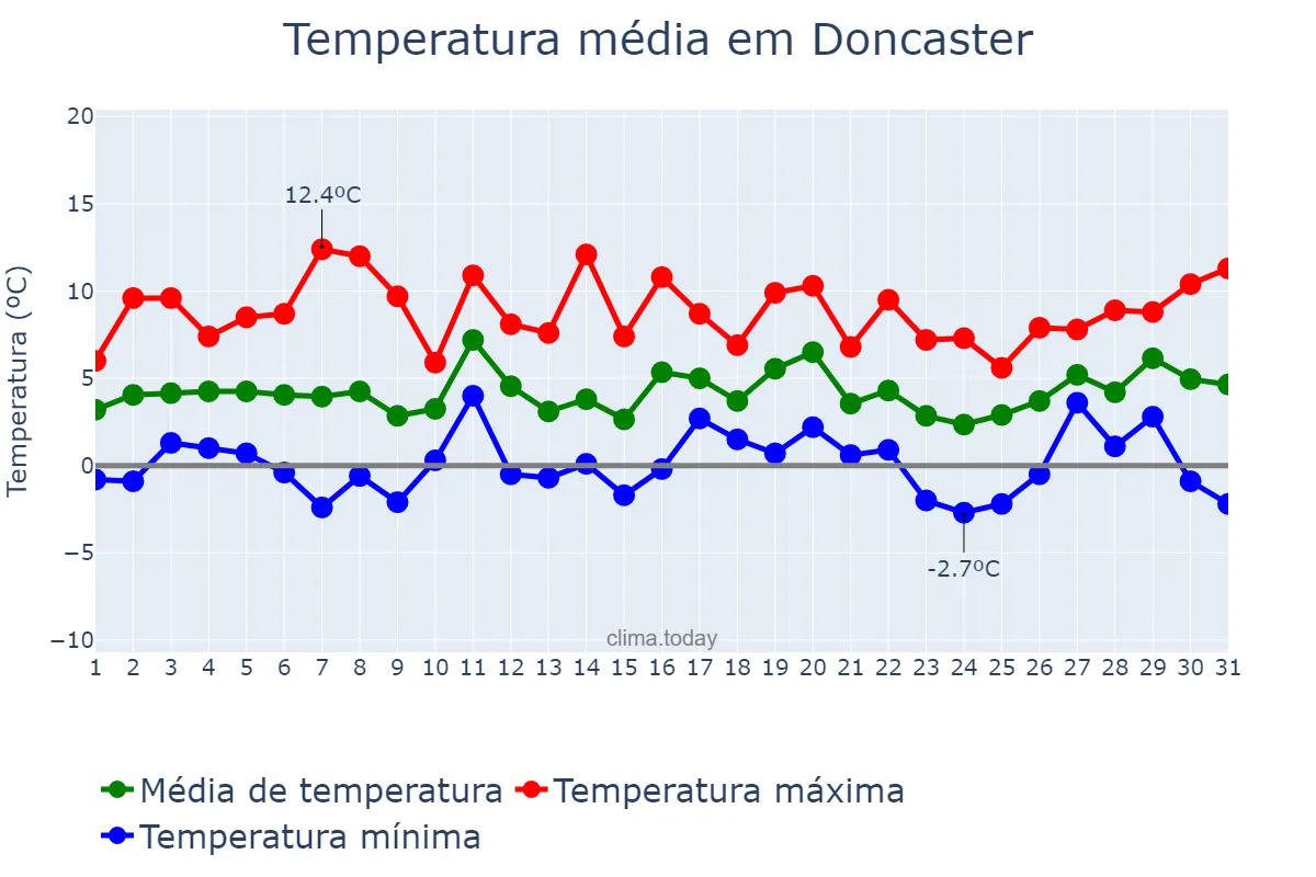 Temperatura em janeiro em Doncaster, Doncaster, GB