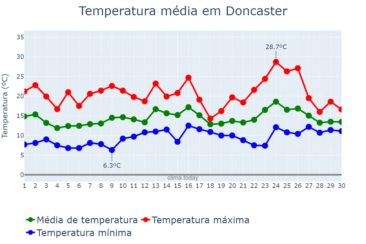 Temperatura em junho em Doncaster, Doncaster, GB