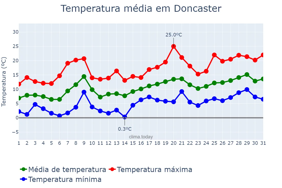 Temperatura em maio em Doncaster, Doncaster, GB
