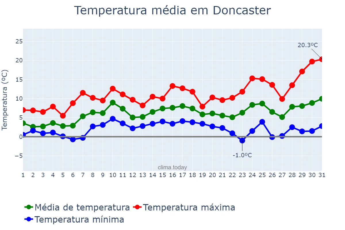 Temperatura em marco em Doncaster, Doncaster, GB
