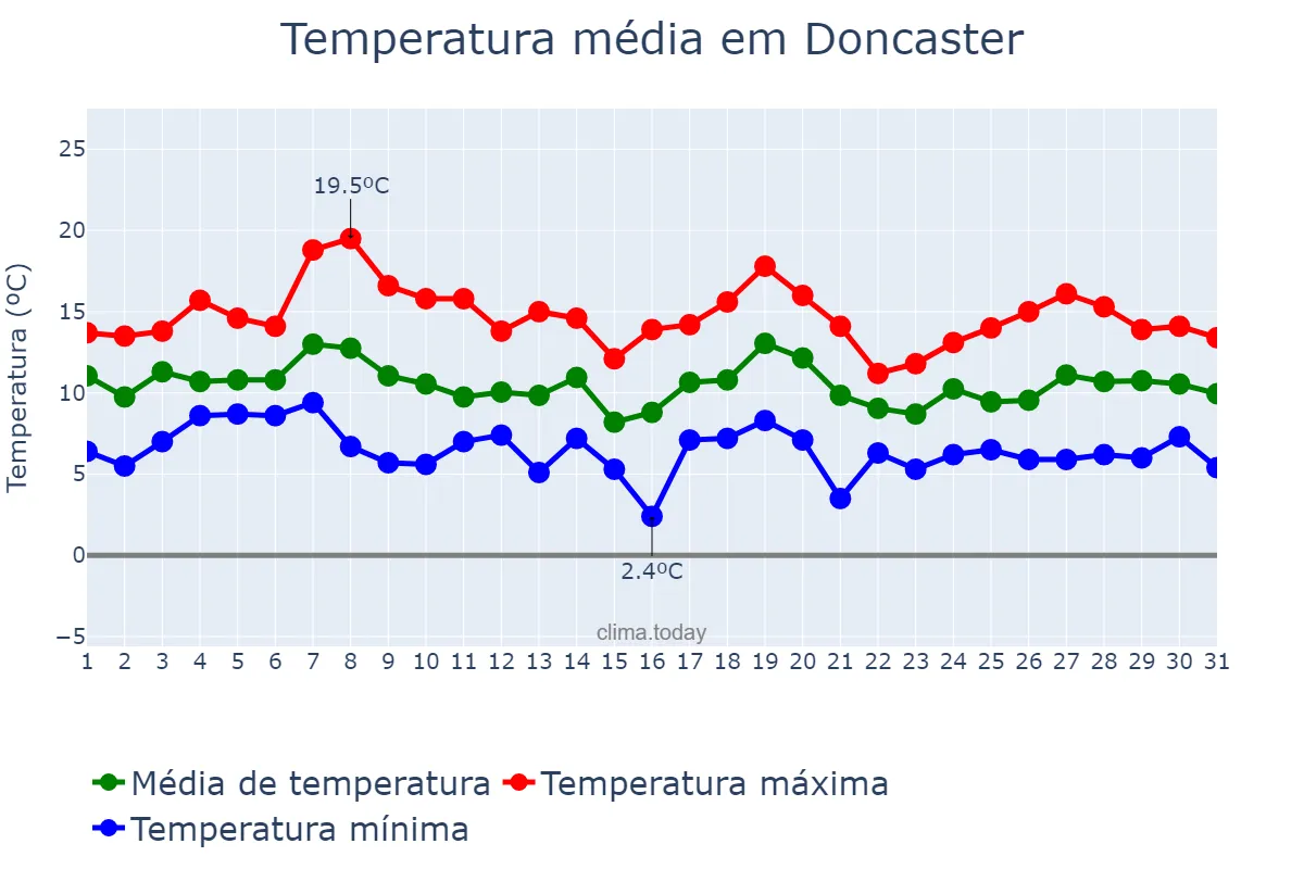 Temperatura em outubro em Doncaster, Doncaster, GB