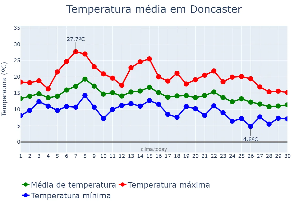 Temperatura em setembro em Doncaster, Doncaster, GB