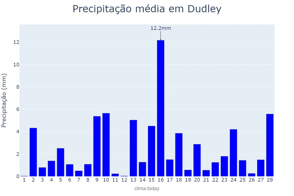 Precipitação em fevereiro em Dudley, Dudley, GB