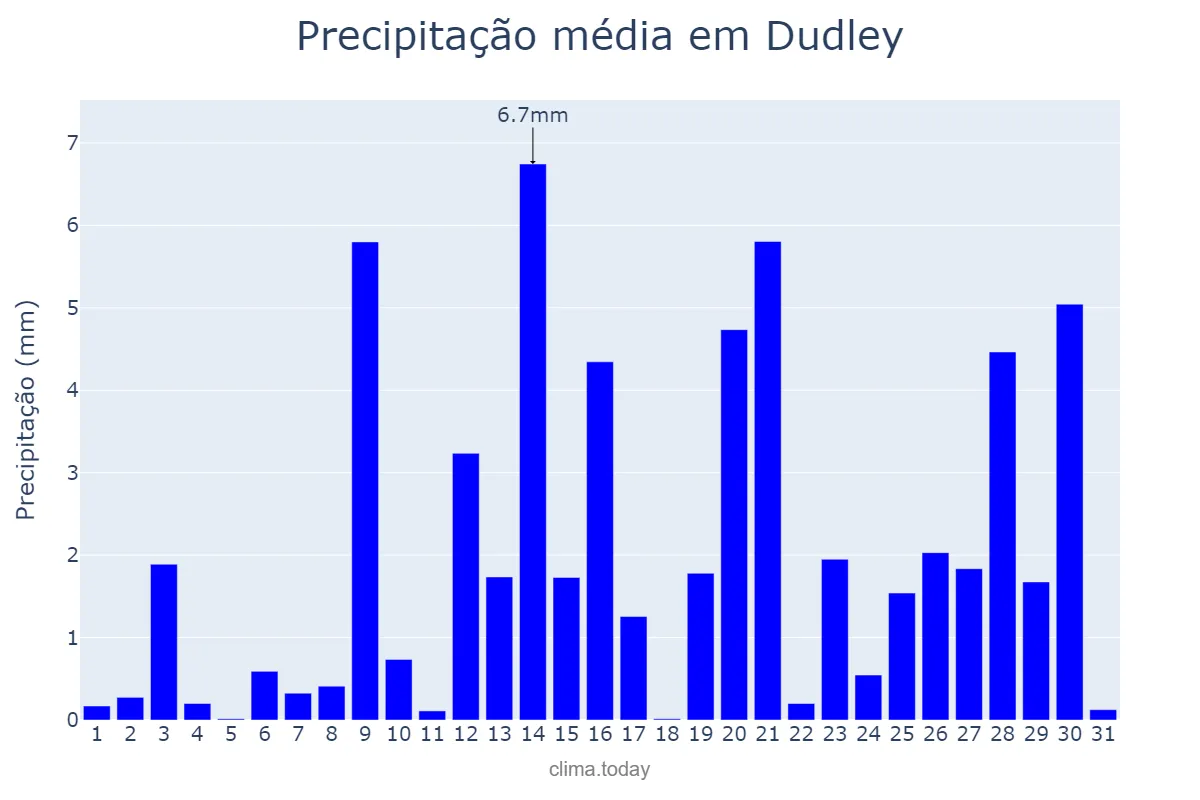 Precipitação em janeiro em Dudley, Dudley, GB