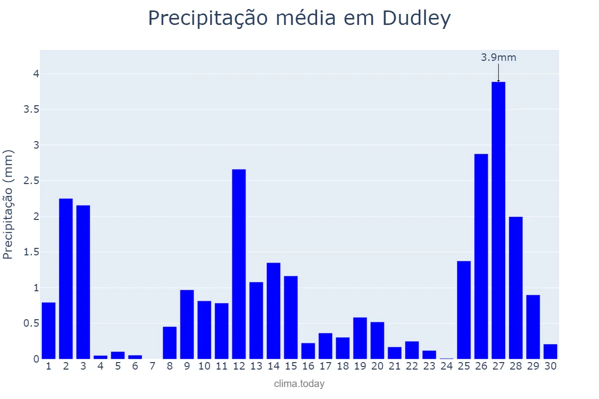 Precipitação em novembro em Dudley, Dudley, GB