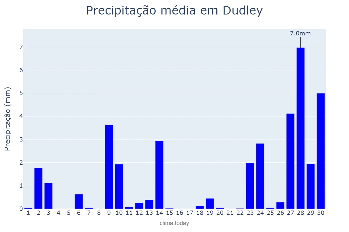 Precipitação em setembro em Dudley, Dudley, GB