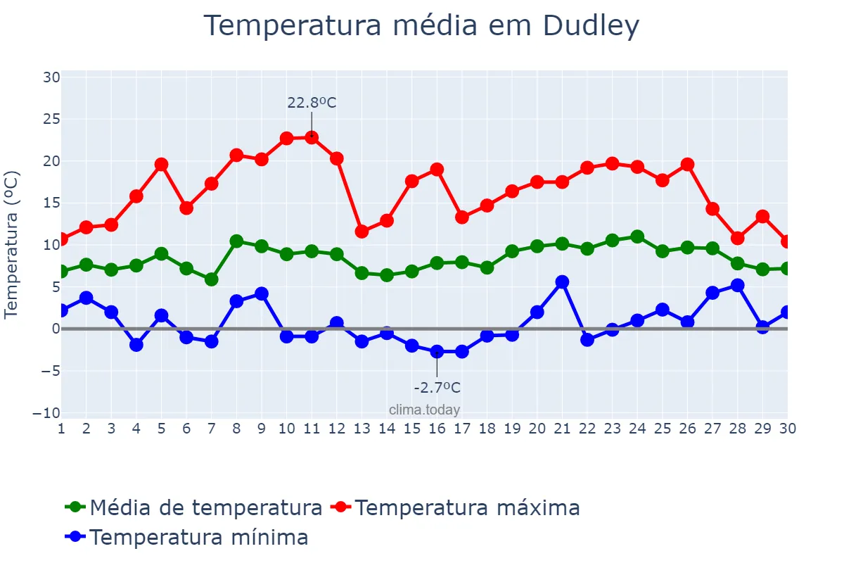 Temperatura em abril em Dudley, Dudley, GB