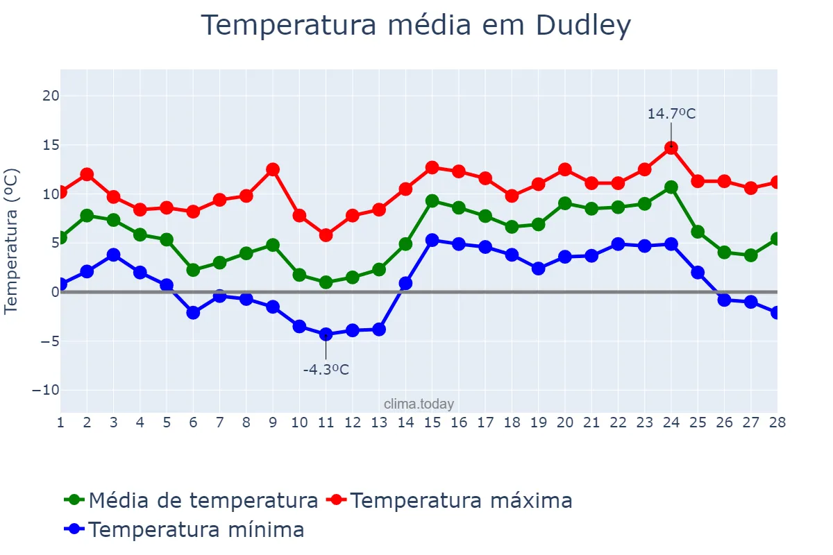 Temperatura em fevereiro em Dudley, Dudley, GB