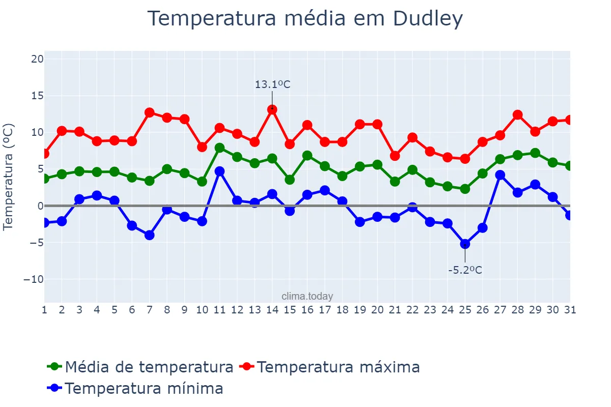 Temperatura em janeiro em Dudley, Dudley, GB