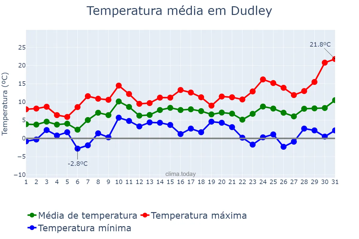 Temperatura em marco em Dudley, Dudley, GB