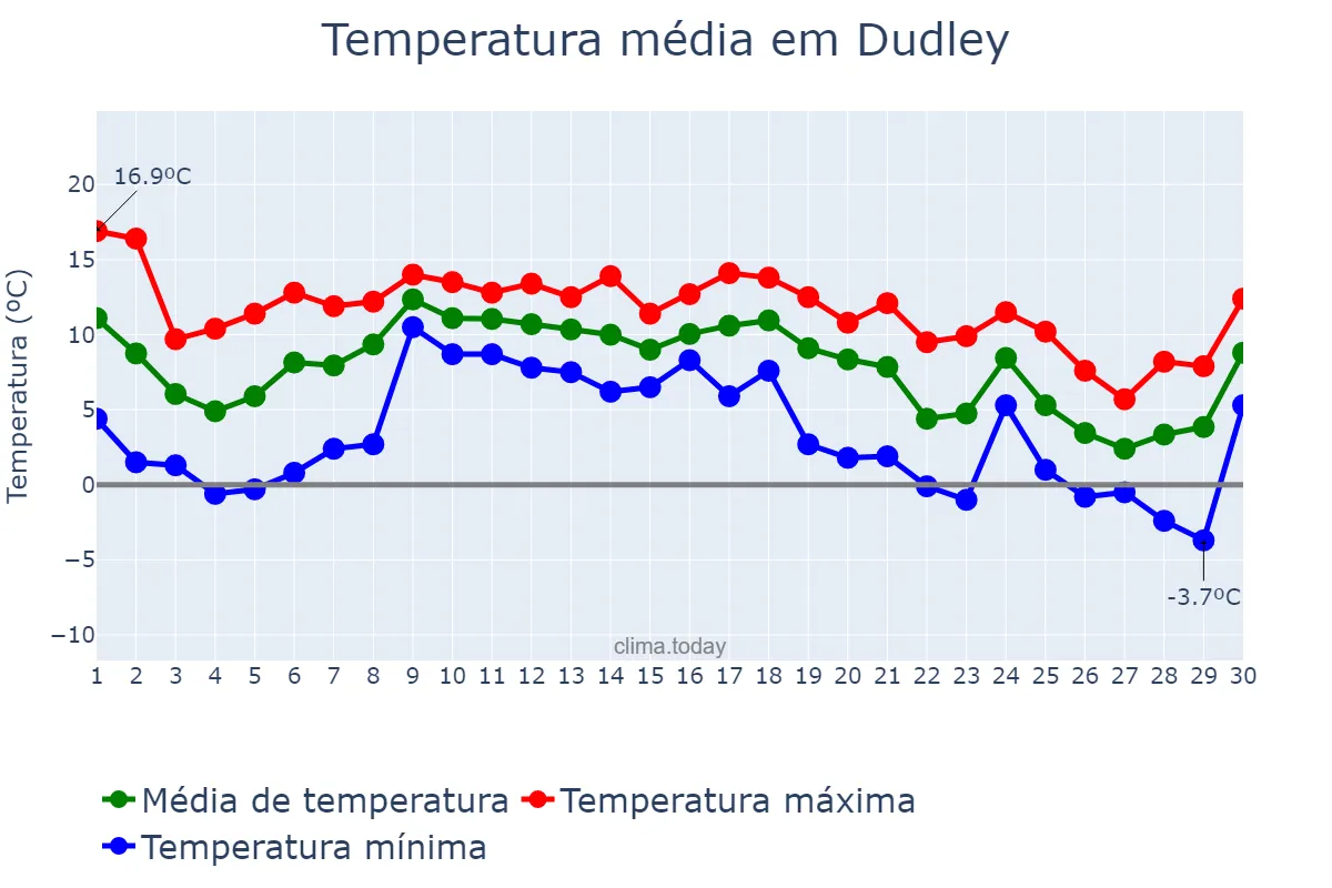 Temperatura em novembro em Dudley, Dudley, GB
