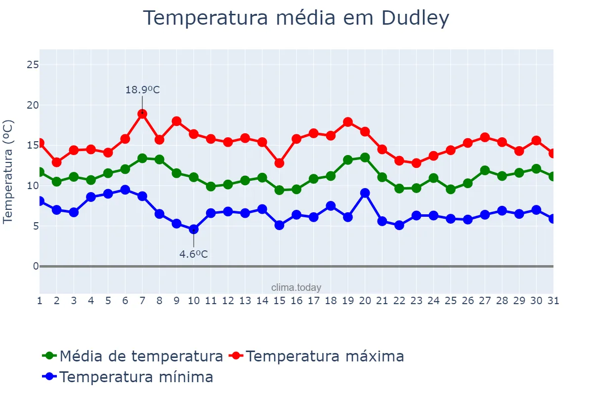 Temperatura em outubro em Dudley, Dudley, GB