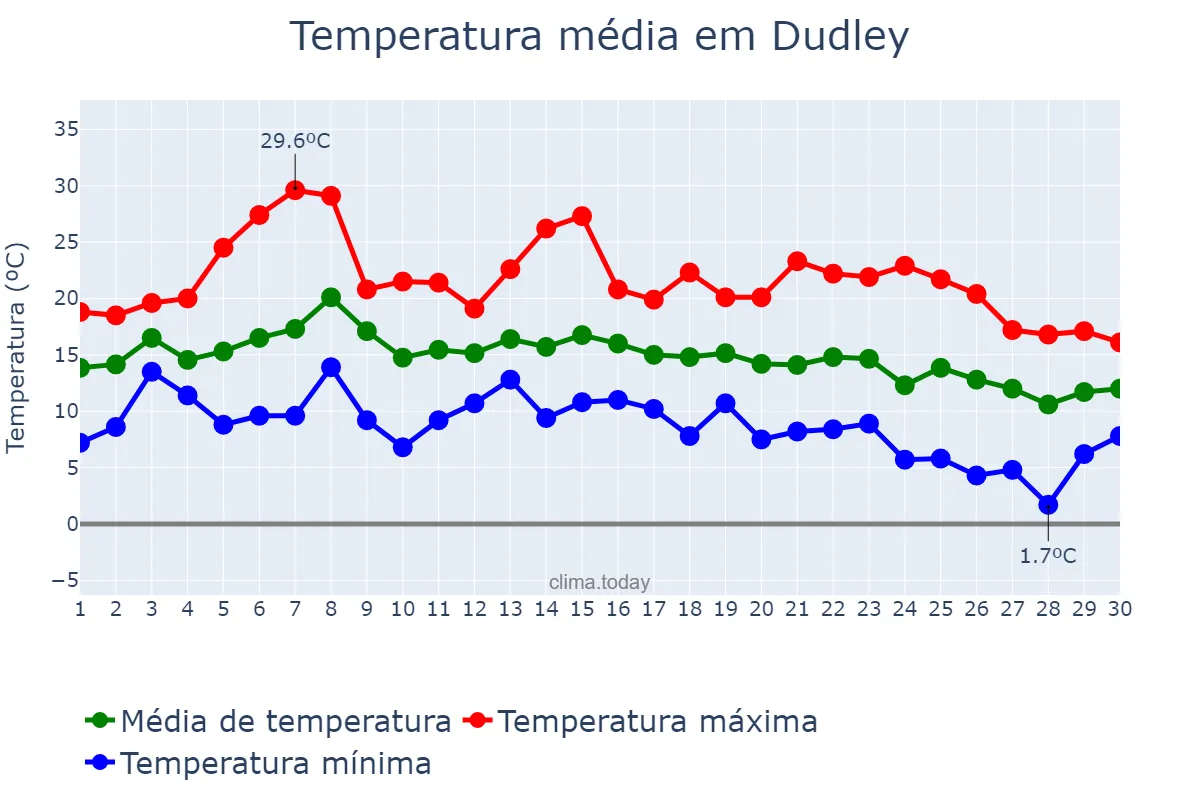 Temperatura em setembro em Dudley, Dudley, GB