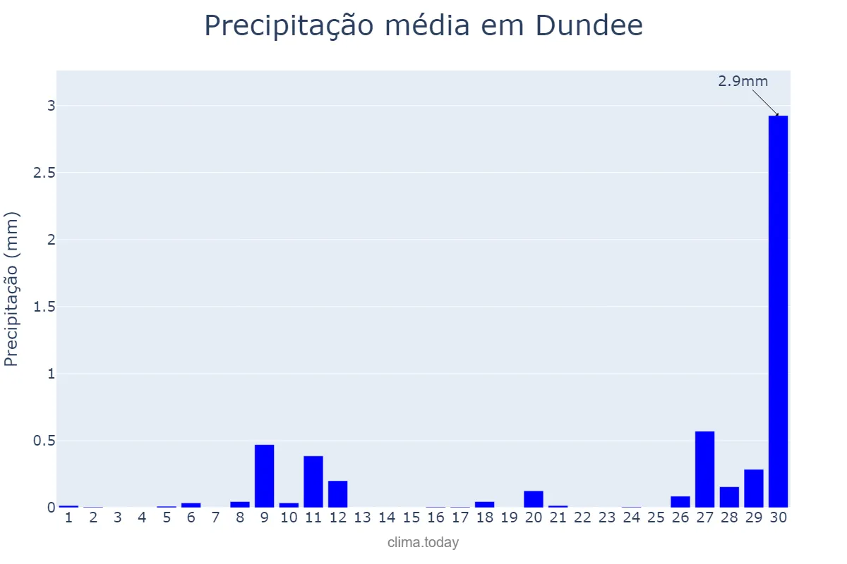 Precipitação em abril em Dundee, Dundee City, GB
