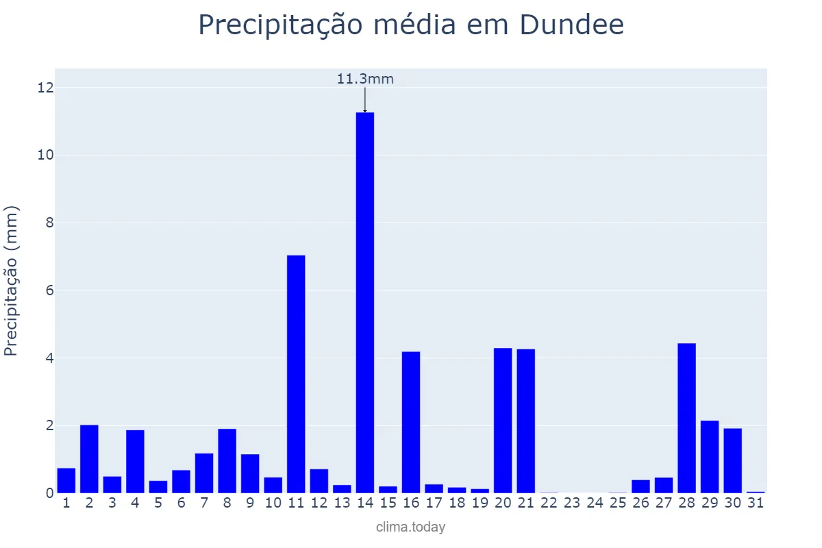 Precipitação em janeiro em Dundee, Dundee City, GB