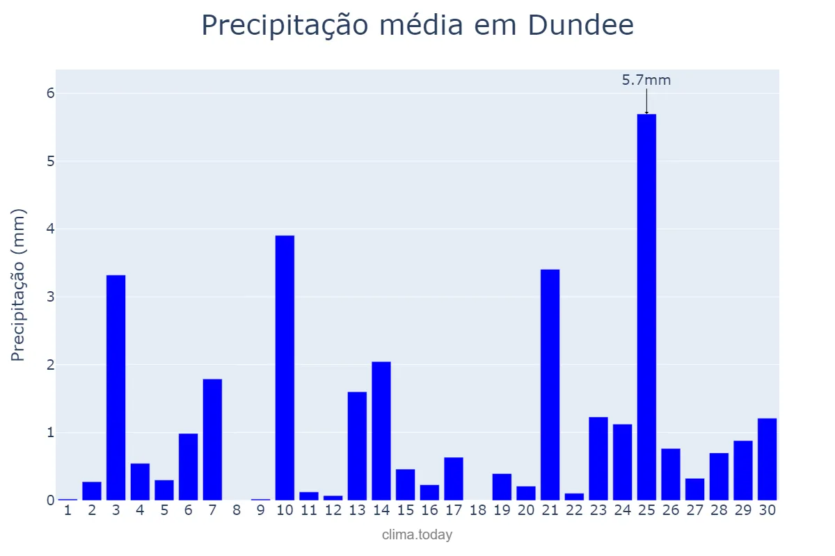 Precipitação em junho em Dundee, Dundee City, GB