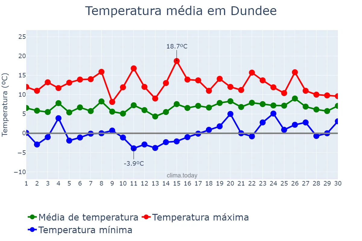 Temperatura em abril em Dundee, Dundee City, GB