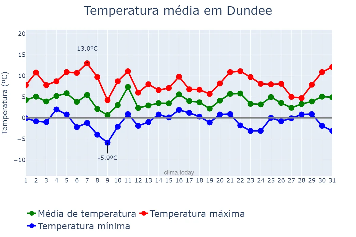 Temperatura em janeiro em Dundee, Dundee City, GB